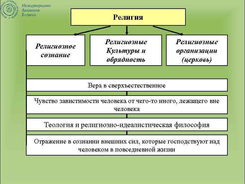 Религия Религиозное сознание Религиозные Культуры и обрядность Религиозные организации (церковь) Вера в сверхъестественное Чувство