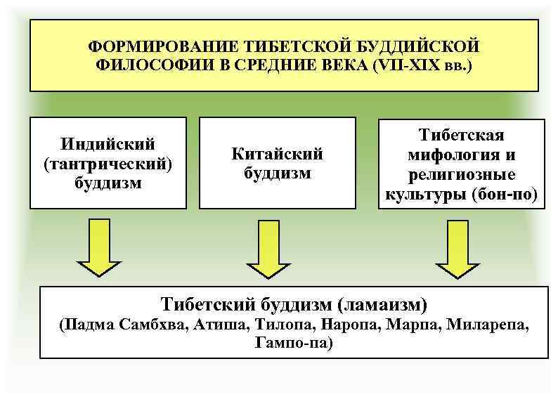 ФОРМИРОВАНИЕ ТИБЕТСКОЙ БУДДИЙСКОЙ ФИЛОСОФИИ В СРЕДНИЕ ВЕКА (VII-XIX вв. ) Индийский (тантрический) буддизм Китайский