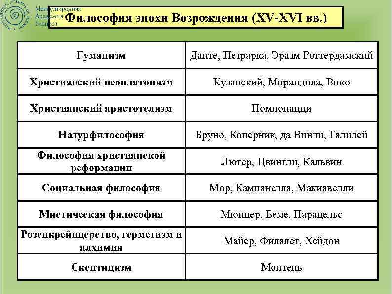 Философия эпохи Возрождения (XV-XVI вв. ) Гуманизм Данте, Петрарка, Эразм Роттердамский Христианский неоплатонизм Кузанский,