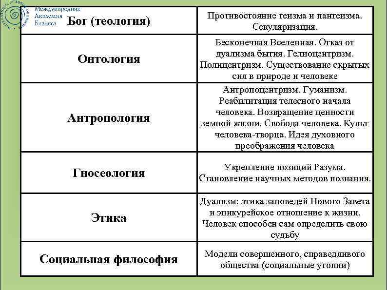 Бог (теология) Онтология Антропология Противостояние теизма и пантеизма. Секуляризация. Бесконечная Вселенная. Отказ от дуализма