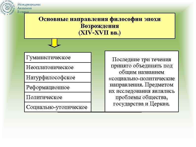 Основные направления философии эпохи Возрождения (XIV-XVII вв. ) Гуманистическое Неоплатоническое Натурфилософское Реформационное Политическое Социально-утопическое