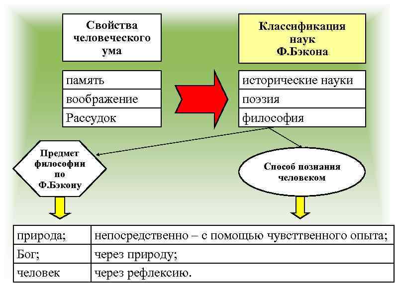 Свойства человеческого ума память воображение Рассудок Предмет философии по Ф. Бэкону природа; Бог; человек