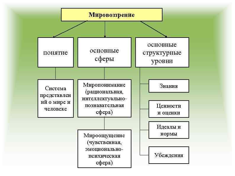 Сложный план мировоззрение