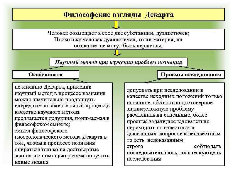 Философские взгляды Декарта Человек совмещает в себе две субстанции, дуалистичен; Поскольку человек дуалистичен, то