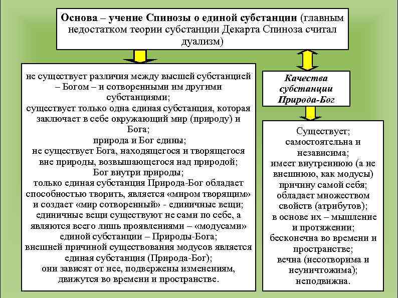 Основа – учение Спинозы о единой субстанции (главным недостатком теории субстанции Декарта Спиноза считал