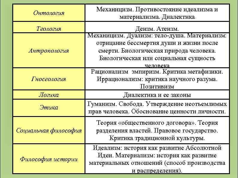 Онтология Теология Антропология Гносеология Логика Этика Социальная философия Философия истории Механицизм. Противостояние идеализма и