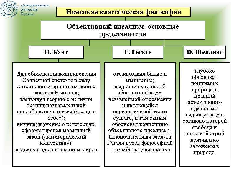 Немецкая классическая философия тест