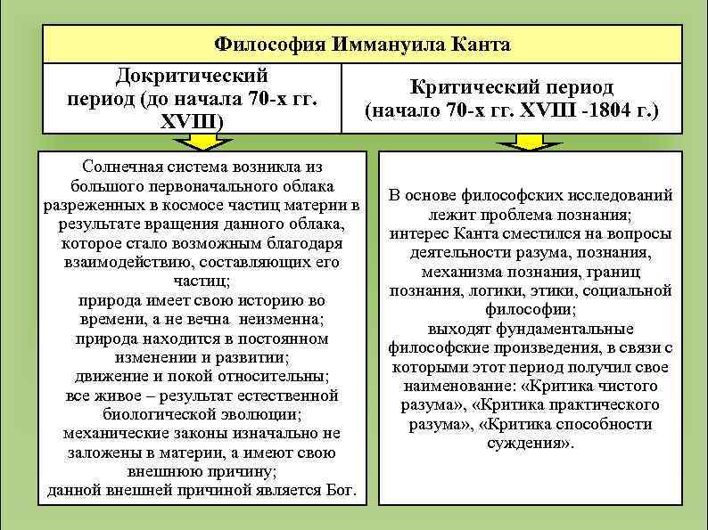 Философия Иммануила Канта Докритический Критический период (до начала 70 -х гг. (начало 70 -х