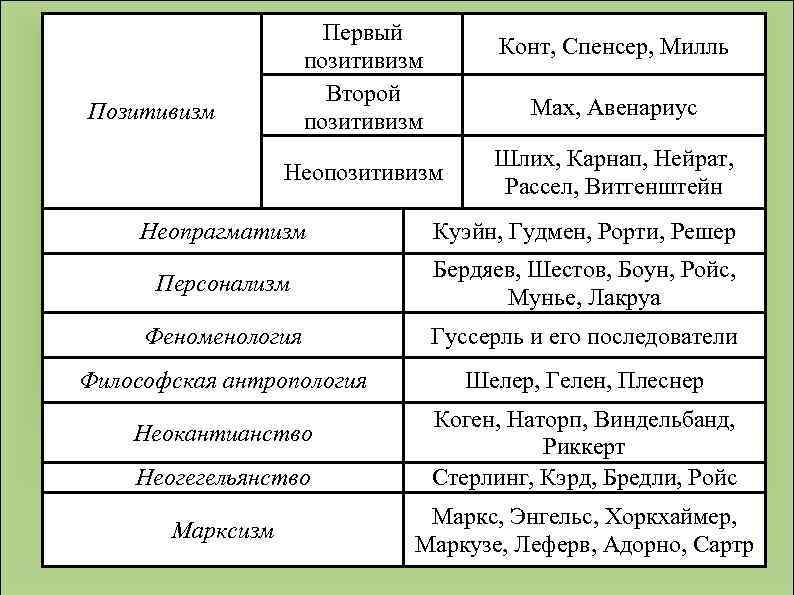 Первый позитивизм Второй позитивизм Позитивизм Конт, Спенсер, Милль Мах, Авенариус Неопозитивизм Шлих, Карнап, Нейрат,