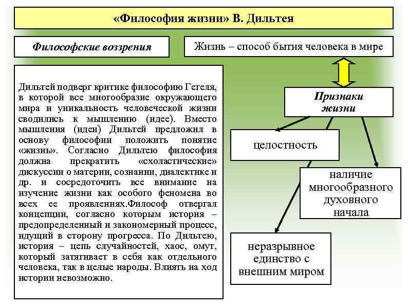  «Философия жизни» В. Дильтея Философские воззрения Жизнь – способ бытия человека в мире