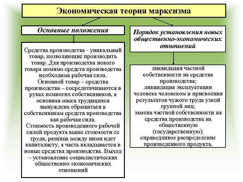 Экономическая теория марксизма Основные положения Средства производства - уникальный товар, позволяющие производить товар. Для