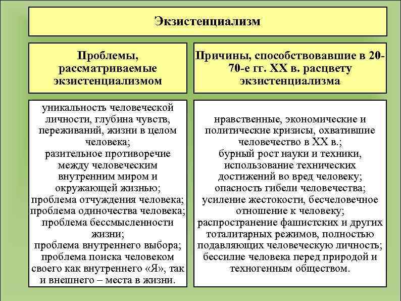 Экзистенциализм Проблемы, рассматриваемые экзистенциализмом Причины, способствовавшие в 2070 -е гг. ХХ в. расцвету экзистенциализма