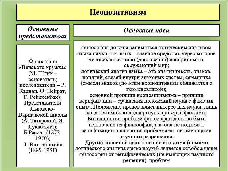 Неопозитивизм Основные представители Основные идеи Философия «Венского кружка» (М. Шлик – основатель; последователи –