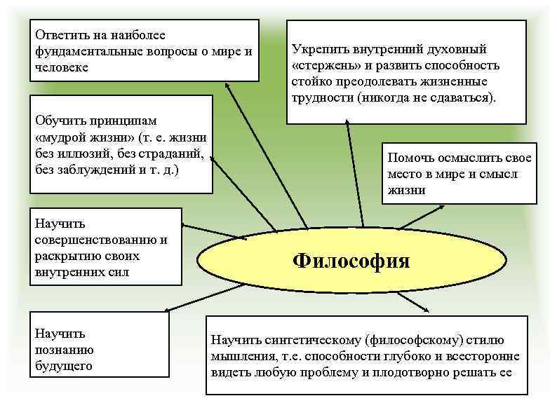 Ответить на наиболее фундаментальные вопросы о мире и человеке Обучить принципам «мудрой жизни» (т.