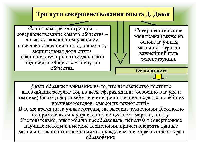 Три пути совершенствования опыта Д. Дьюи Социальная реконструкция – совершенствование самого общества – является