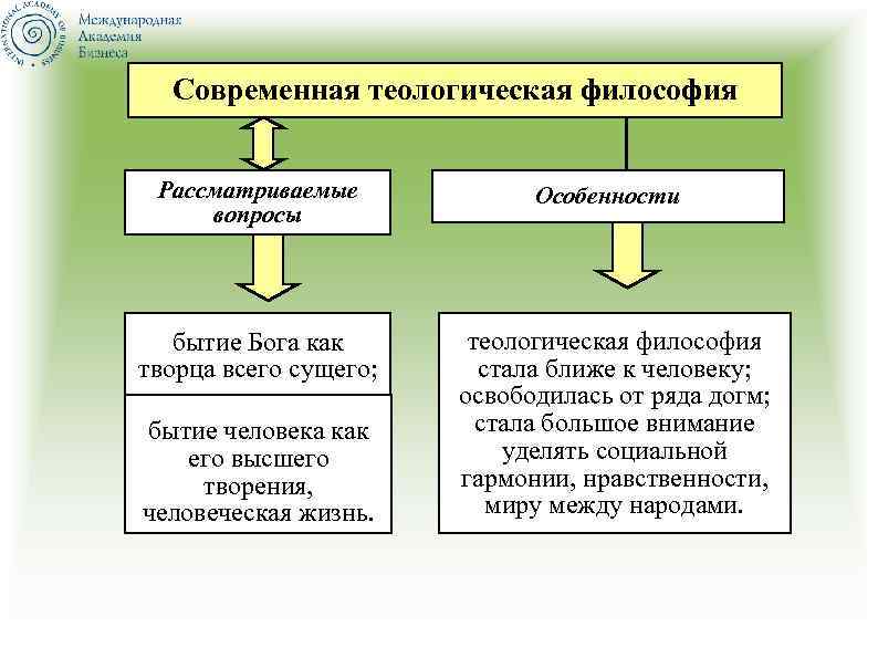 Современная теологическая философия Рассматриваемые вопросы Особенности бытие Бога как творца всего сущего; теологическая философия