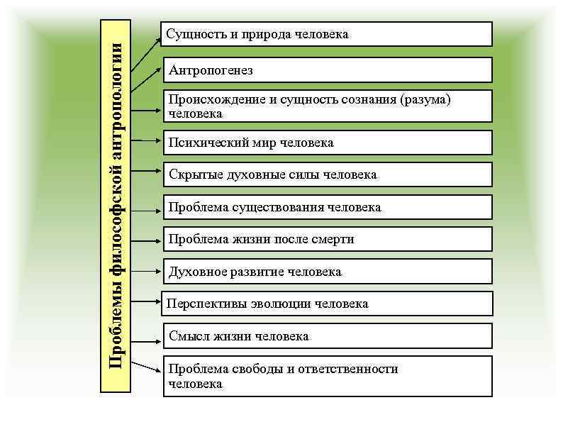 Проблемы философской антропологии Сущность и природа человека Антропогенез Происхождение и сущность сознания (разума) человека