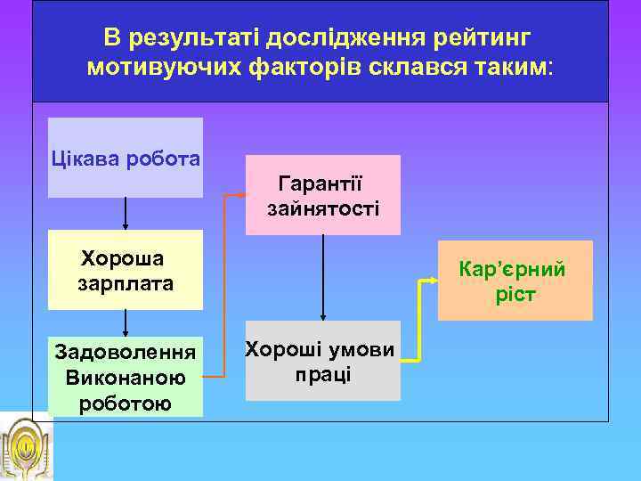 В результаті дослідження рейтинг мотивуючих факторів склався таким: Цікава робота Гарантії зайнятості Хороша зарплата