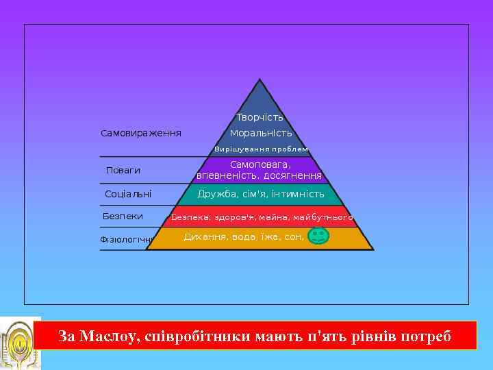 За Маслоу, співробітники мають п'ять рівнів потреб 