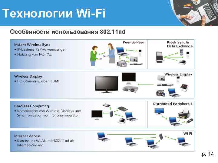 Технологии Wi-Fi Особенности использования 802. 11 ad р. 14 