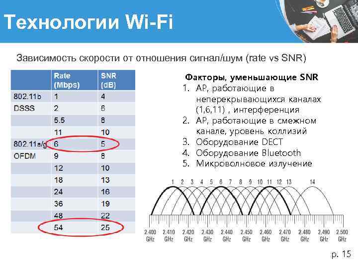 Технологии Wi-Fi Зависимость скорости от отношения сигнал/шум (rate vs SNR) Факторы, уменьшающие SNR 1.