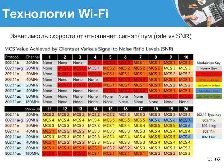 Технологии Wi-Fi Зависимость скорости от отношения сигнал/шум (rate vs SNR) р. 16 