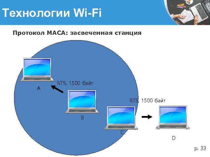 Технологии Wi-Fi Протокол MACA: засвеченная станция A RTS, 1500 байт B C D р.