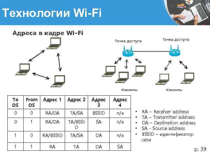 Технологии Wi-Fi Адреса в кадре Wi-Fi To DS From DS Адрес 1 Адрес 2