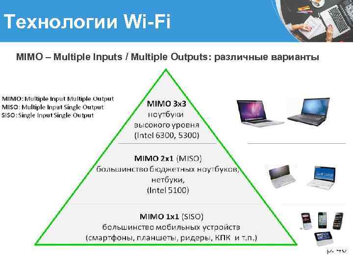 Технологии Wi-Fi MIMO – Multiple Inputs / Multiple Outputs: различные варианты р. 46 