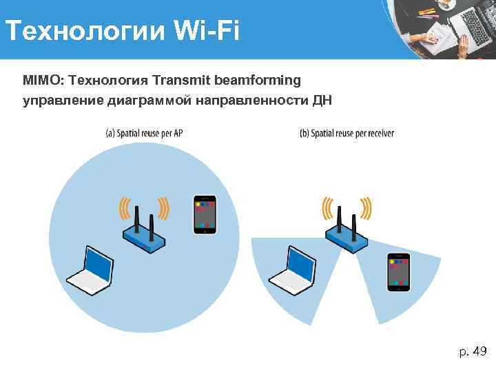 Технологии Wi-Fi MIMO: Технология Transmit beamforming управление диаграммой направленности ДН р. 49 