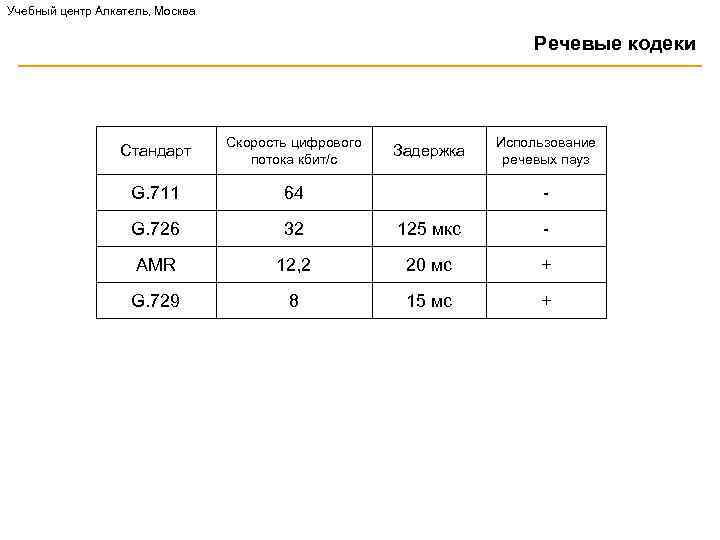 Учебный центр Алкатель, Москва Речевые кодеки Стандарт Cкорость цифрового потока кбит/c G. 711 64