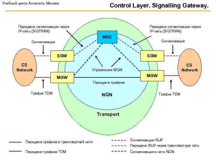 Учебный центр Алкатель, Москва Control Layer. Signalling Gateway. Передача сигнализации через IP-сеть (SIGTRAN) MGC