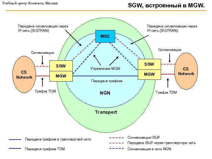 Учебный центр Алкатель, Москва SGW, встроенный в MGW. Передача сигнализации через IP-сеть (SIGTRAN) MGC