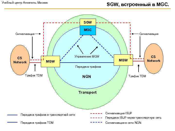 Учебный центр Алкатель, Москва SGW, встроенный в MGC. SGW MGC Сигнализация CS Network Управление