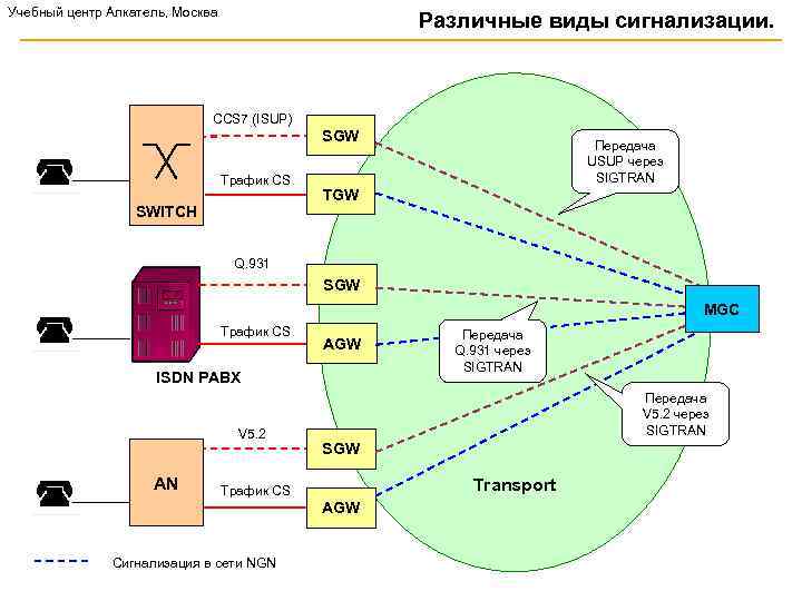 Учебный центр Алкатель, Москва Различные виды сигнализации. CCS 7 (ISUP) SGW Трафик CS Передача