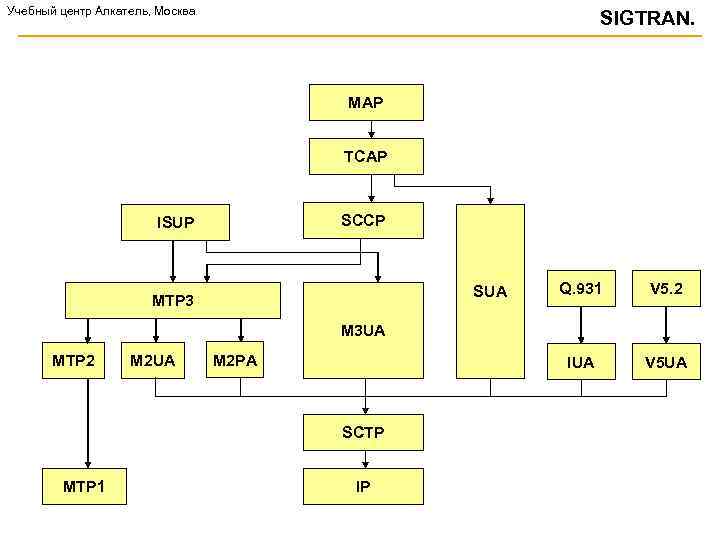 Учебный центр Алкатель, Москва SIGTRAN. MAP TCAP SCCP ISUP Q. 931 V 5. 2