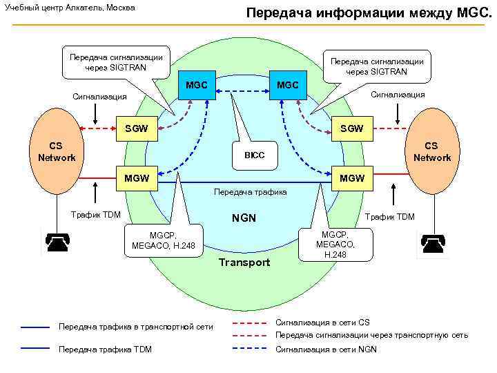 Учебный центр Алкатель, Москва Передача информации между MGC. Передача сигнализации через SIGTRAN MGC Сигнализация