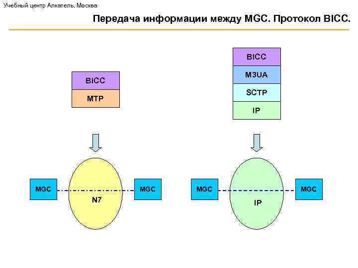 Учебный центр Алкатель, Москва Передача информации между MGC. Протокол BICC M 3 UA BICC