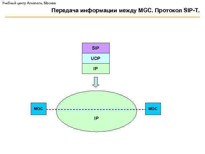 Учебный центр Алкатель, Москва Передача информации между MGC. Протокол SIP-T. SIP UDP IP MGC