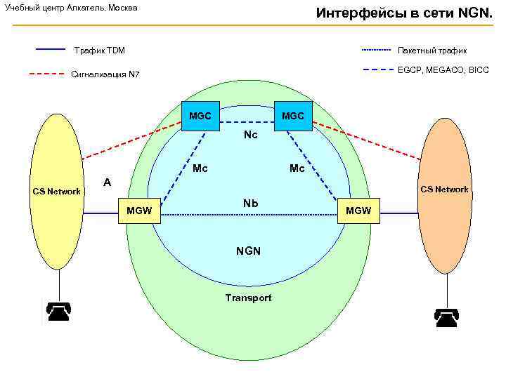 Учебный центр Алкатель, Москва Интерфейсы в сети NGN. Трафик TDM Пакетный трафик EGCP, MEGACO,