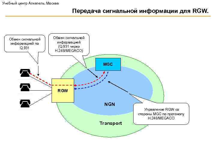 Учебный центр Алкатель, Москва Передача сигнальной информации для RGW. Обмен сигнальной информацией по Q.