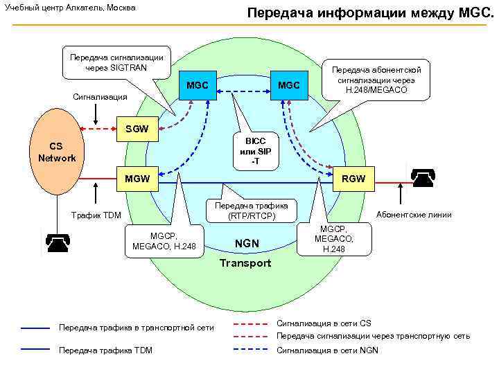 Учебный центр Алкатель, Москва Передача информации между MGC. Передача сигнализации через SIGTRAN MGC Сигнализация