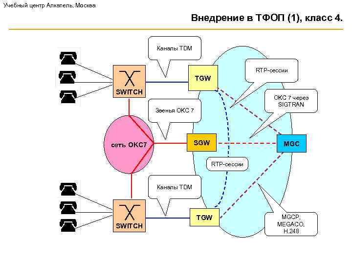 Учебный центр Алкатель, Москва Внедрение в TФОП (1), класс 4. Каналы TDM RTP-сессии TGW