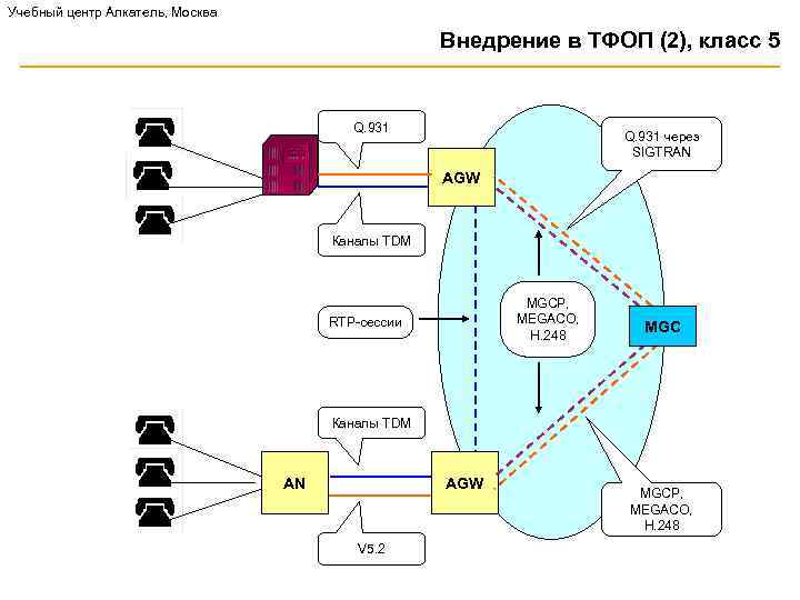 Учебный центр Алкатель, Москва Внедрение в TФОП (2), класс 5 Q. 931 через SIGTRAN