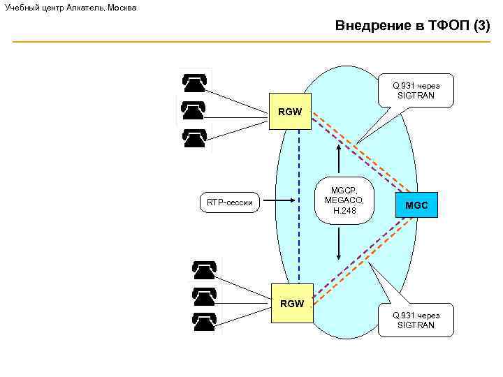 Учебный центр Алкатель, Москва Внедрение в TФОП (3) Q. 931 через SIGTRAN RGW MGCP,