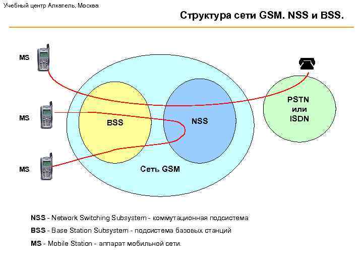 Учебный центр Алкатель, Москва Структура сети GSM. NSS и BSS. MS MS MS NSS