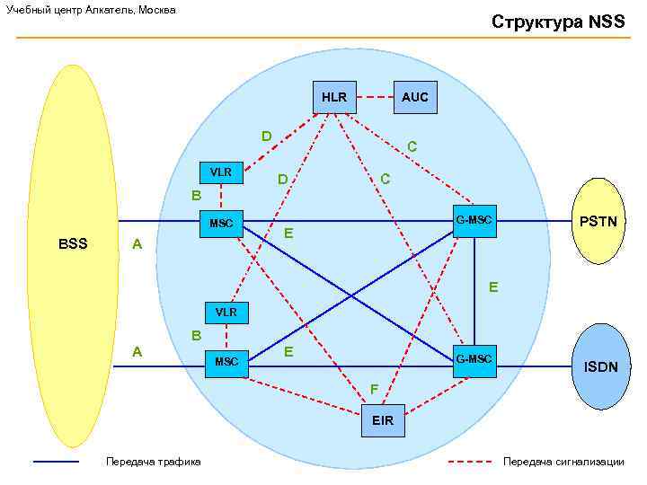 Учебный центр Алкатель, Москва Структура NSS HLR AUC D VLR C D C B