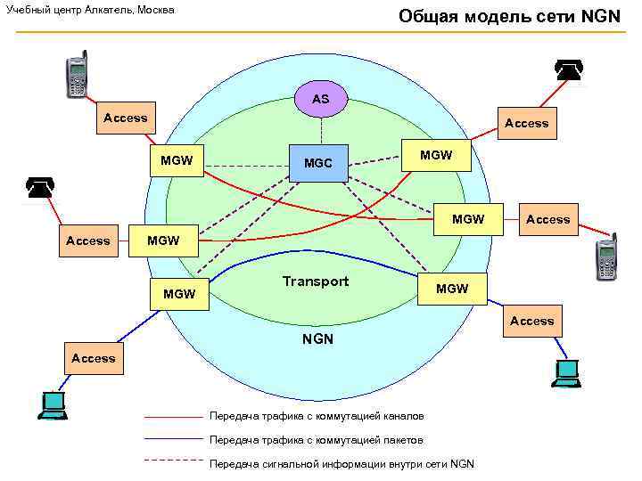 Учебный центр Алкатель, Москва Общая модель сети NGN AS Access MGW MGC MGW Access