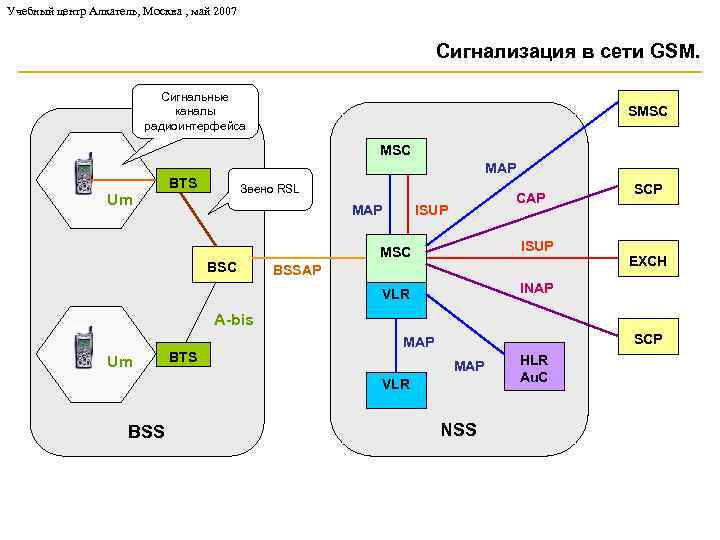 Учебный центр Алкатель, Москва , май 2007 Сигнализация в сети GSM. Сигнальные каналы радиоинтерфейса