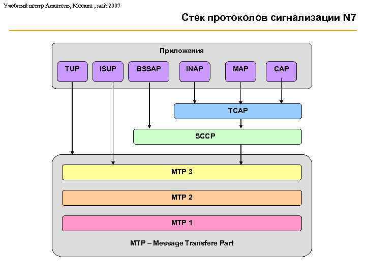 Учебный центр Алкатель, Москва , май 2007 Стек протоколов сигнализации N 7 Приложения TUP